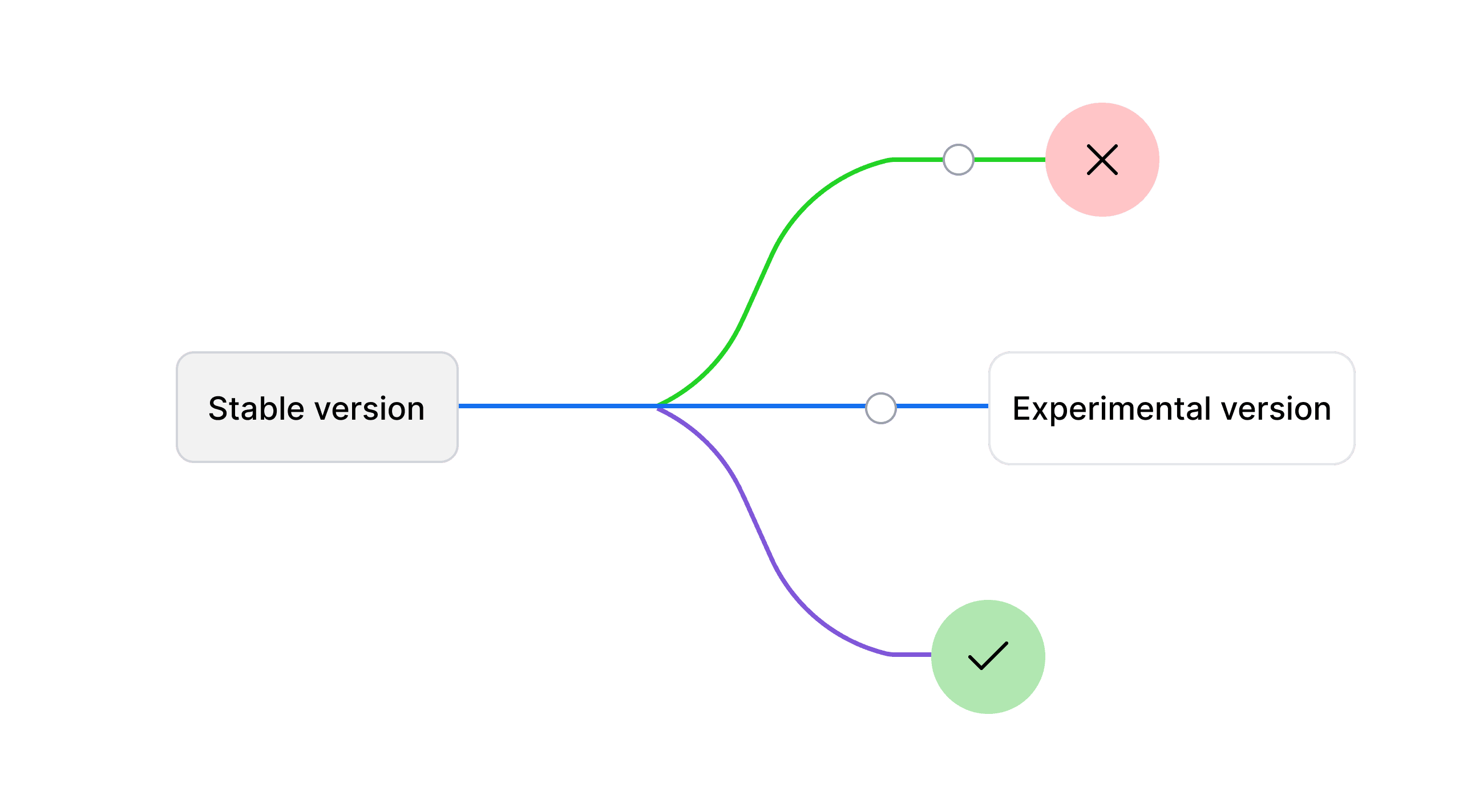Branching for Experimentation