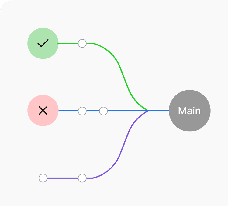 Branching for Experimentation.
